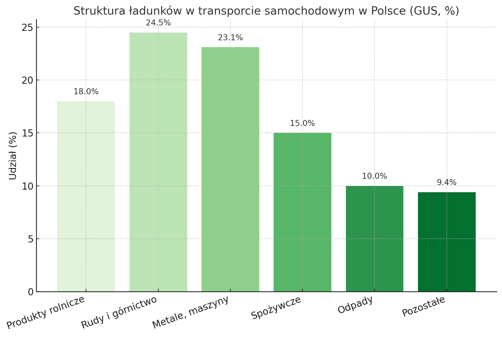 rodzaj przewożonych towarów w transporcie